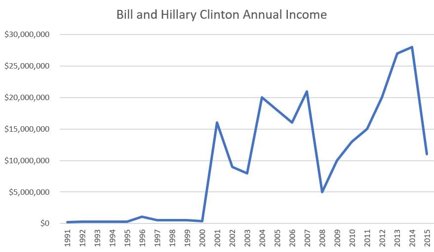 Hillary Clinton Net Worth, Age, Height, Bio, Birthday, Wiki